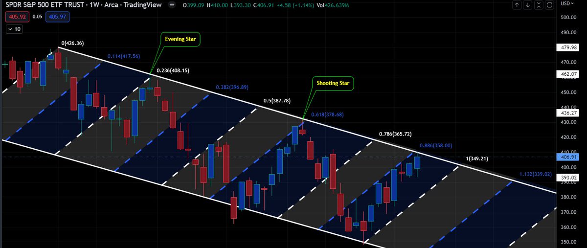 d_friedel's tweet image. just reference the weekly on $SPY

I dont see a reversal candle yet...