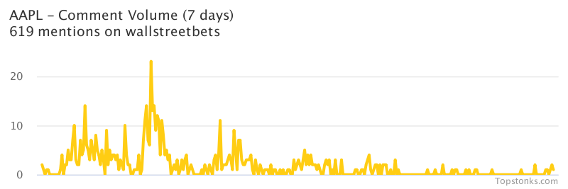 $AAPL seeing an uptick in chatter on wallstreetbets over the last 24 hours

Via https://t.co/DoXFBxbWjw

#aapl    #wallstreetbets  #daytrading https://t.co/l4SCoLfjT1