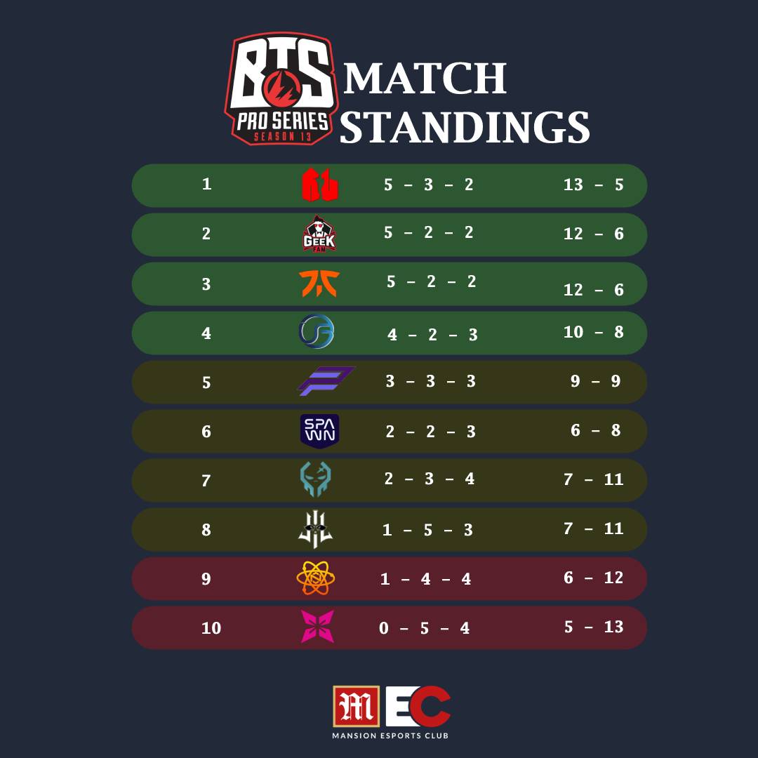 mansion_esports's tweet photo. Great start to our boys from @armygeniuses as they ranked first on BTS Pro Series 13: SEA Group Stage! Will they keep their performance till the end? ๐
๐ป Tune in for more updates!
#MansionEsportsClub #BTSProSeries #armygeniuses #AG #aganbatte #DOTA2 https://t.co/4e3iVniUbc