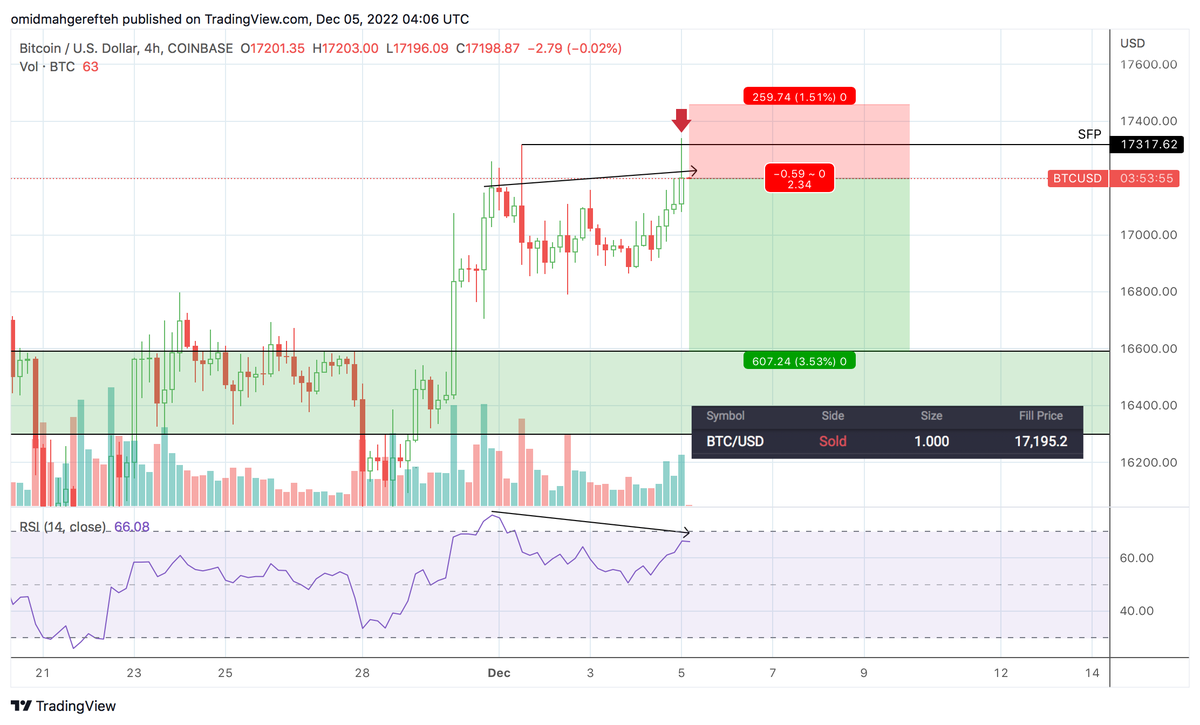 omzcharts's tweet photo. Market shorted #BTC @ $17.2k. Trading the 4H swing failure + bearish RSI divergence. Aiming for a pullback towards $16.6k. 2 trade attempt if a stop hunt occurs. 💪🔥🔥

Taking all my trades at PrimeXBT. Join me here: https://t.co/sjVwH5BvB5 https://t.co/T1DZ1ONkdK