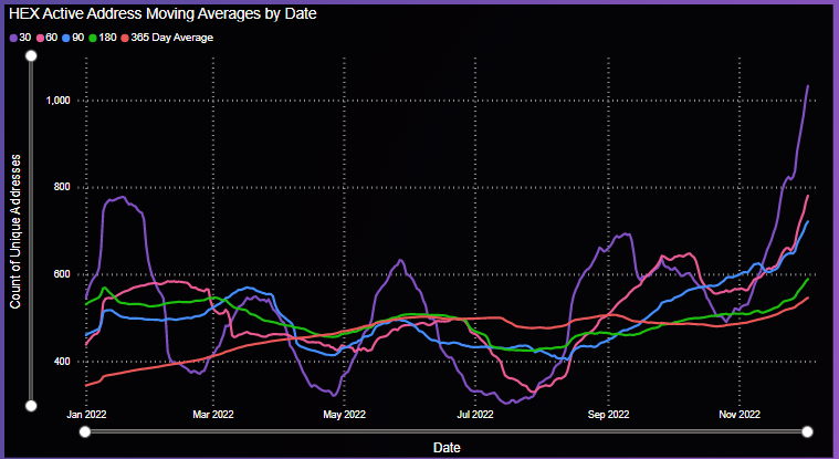 hexfireio's tweet image. New $HEX Chart up on HEXFIRE.IO. Address activity trending up pretty sharply as we head into December 2022. Bullish I think? Stakers, Holders, T-Share Rate all up as well.