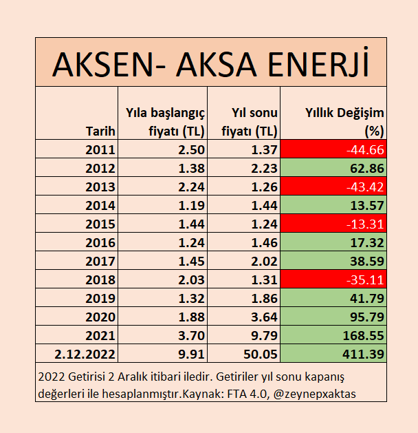 zeynepxaktas's tweet photo. Gün içerisinde Borsa 30 ve temettü hisselerinin son 10 yılda yıla başlangıç, kapanış ve yıllık değişim değerlerini paylaşacağım.
Hisse senetlerine bir de bu gözle bakın...
#AKSEN https://t.co/zdQtkqNdEy