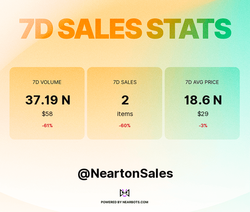 NeartonSales's tweet photo. These are the NEARton sales stats for the past week! 💰📈📉
Powered by https://t.co/uyVBzXAKkd https://t.co/StrY2hcUKZ