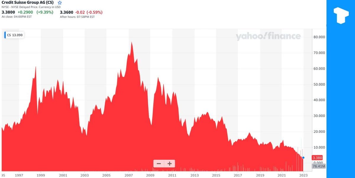 demples329's tweet photo. Shares of Credit Suisse (CS), one of the largest investment banks in the world, continue to fall to all-time lows (https://t.co/7LgP4wuNG4). The bank became a public company in 1995, when its shares traded at $21, compared to $3.38 today. https://t.co/EwPqvEMA1Z