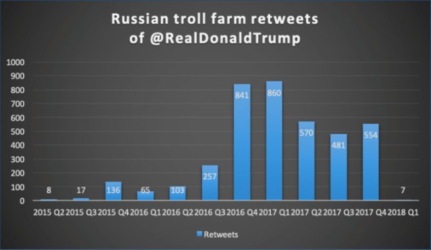 vonschnellfarer's tweet photo. @LayahHeilpern Russian troll farm retweets of @RealDonaldTrump". Adapted from "#TrollTracker: Favorite Russian Troll Farm Sources," by Nimmo & Karan, 2018, DFRLab for Medium. Retrieved March 1, 2019, from https://t.co/r5NilEEDBK. https://t.co/KVA7r9ySpV