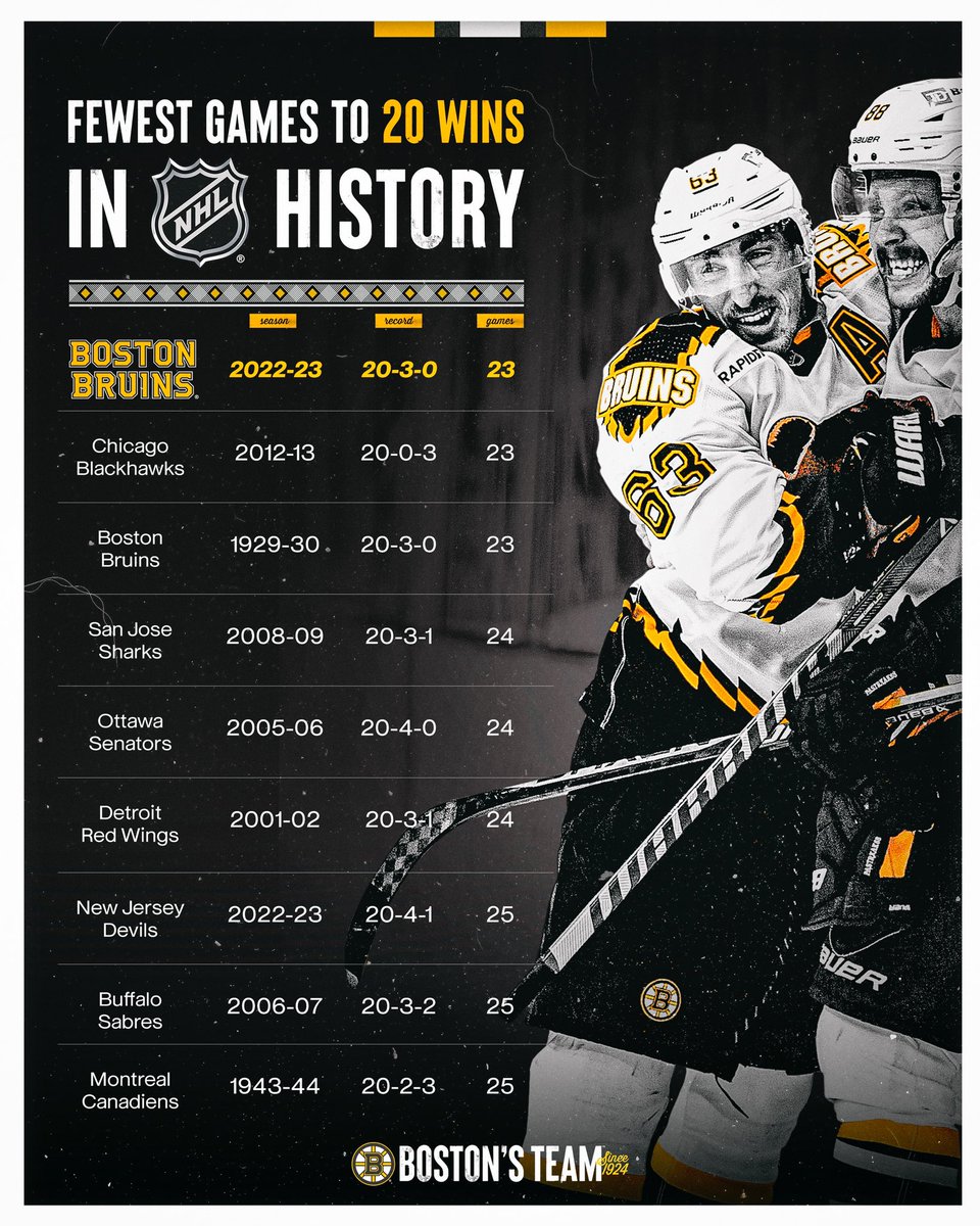 NHLBruins's tweet photo. 2️⃣0️⃣ of 2️⃣3️⃣ https://t.co/3Dh0uLfmaS