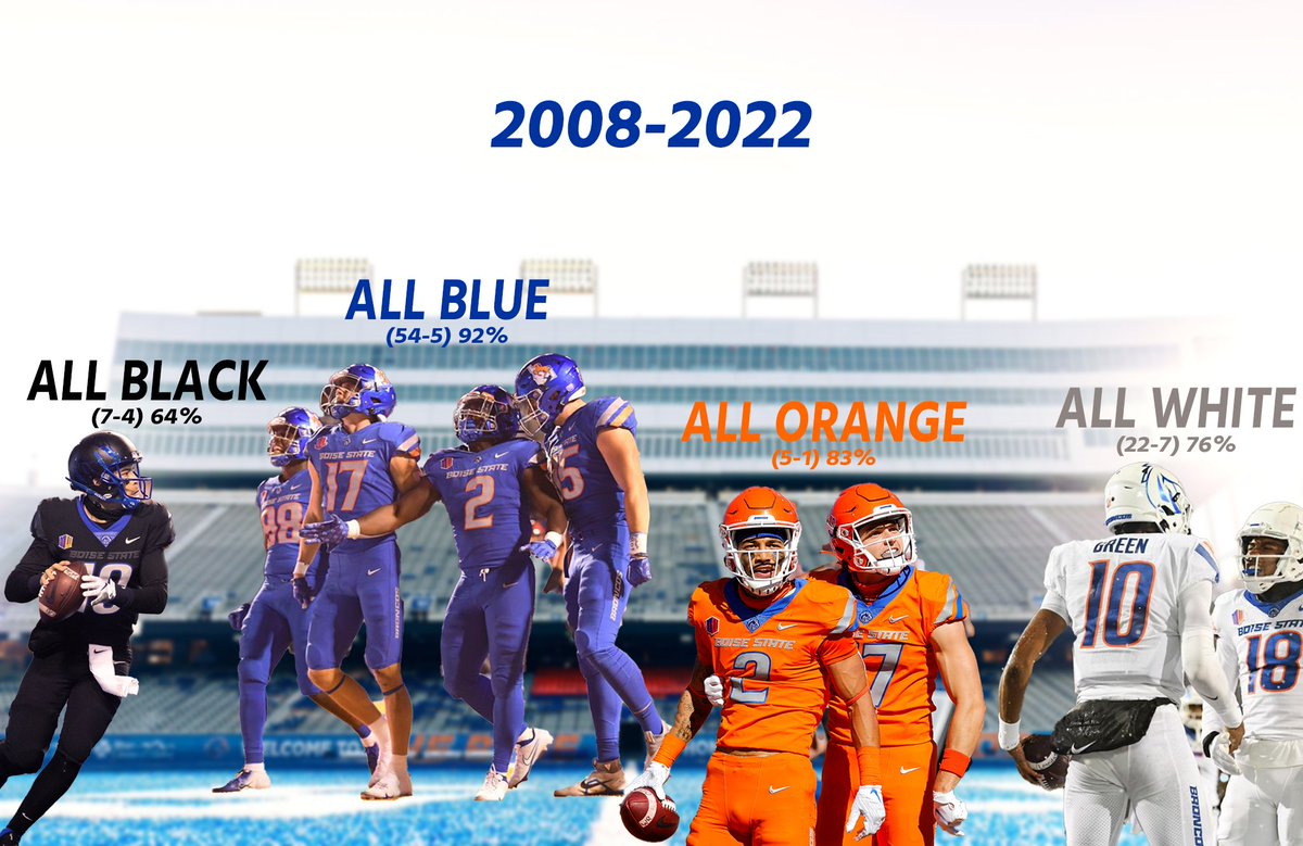 1humblebr0nc0's tweet photo. For those of you that are superstitious, here are all uniform combinations used in the last 15 seasons and their winning percentage.
@BroncoSportsFB @BroncoEquipment https://t.co/WMcizozzI9