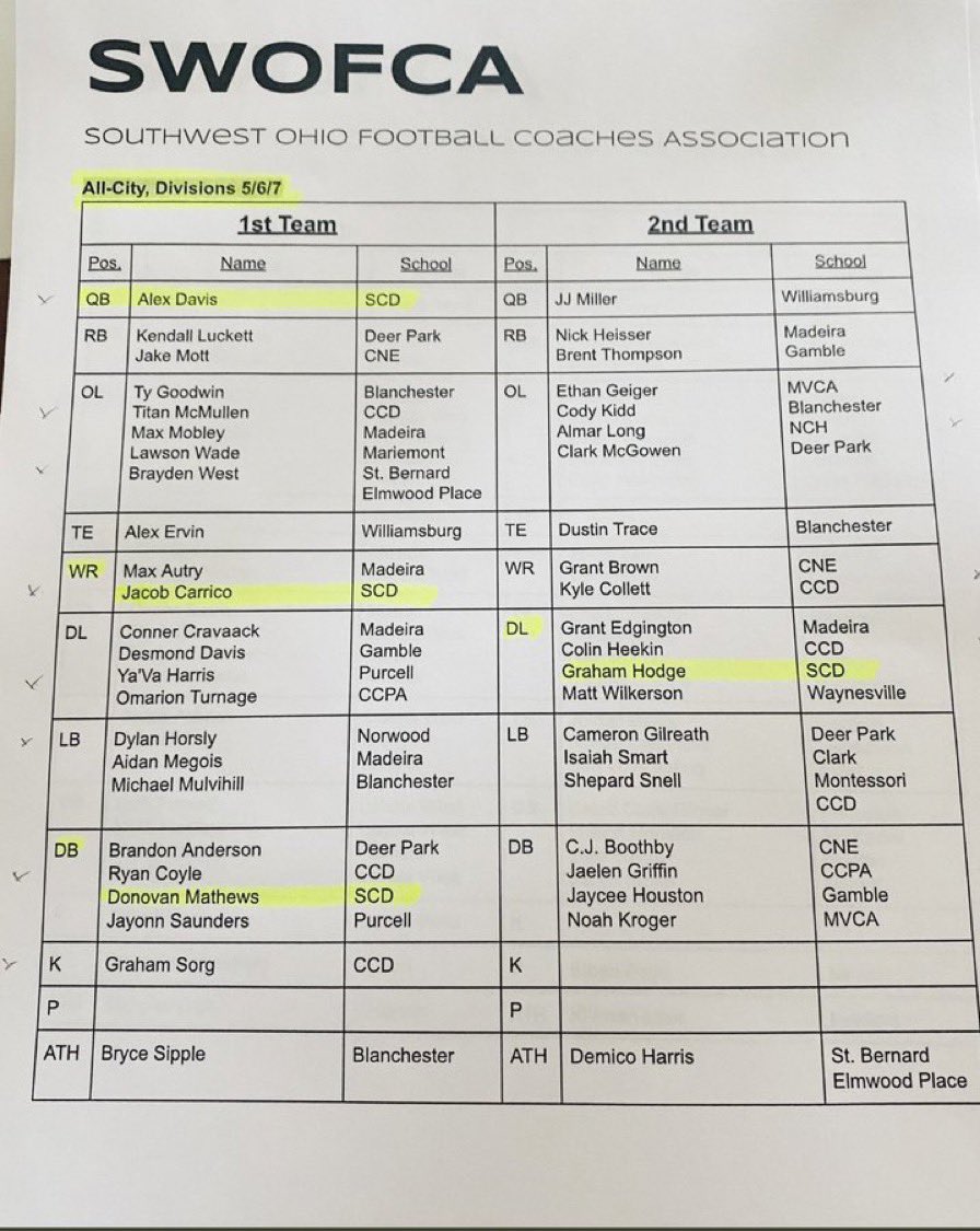 Blessed to be named first team all city by SWOFCA. Congrats to all the boys on <a href="/theSCDFootball/">Summit Football</a> that made it as well!