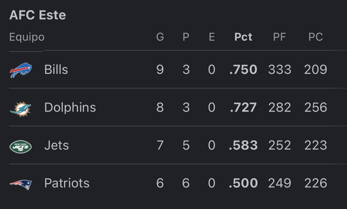 Oficialmente el Campeón del Este vuelve a liderar la división. 

#BillsMafia
#BillsNation 
#GoBills