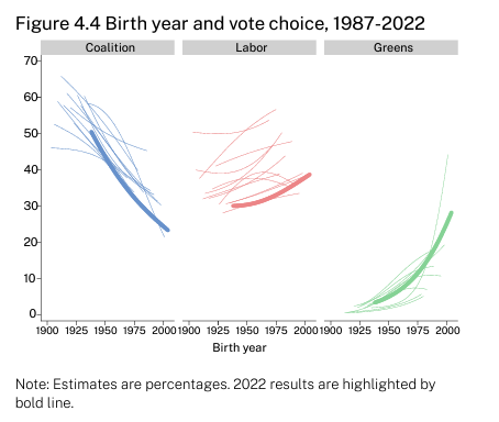 GrogsGamut's tweet photo. Fascinating graph from the ANU election study
https://t.co/cqhJzRsH4t https://t.co/y6wX9l4KwL