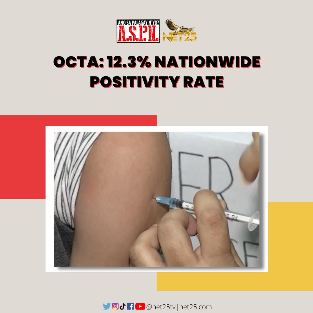 NET25TV's tweet photo. Ayon sa Octa Research nasa 12.3% nationwide positivity rate sa bansa at inaasahan ang 1,000 - 1,200 na bilang ng bagong kaso ng Covid-19 ngayong araw. #NET25NEWS #ASPN https://t.co/x1s95XrZbG