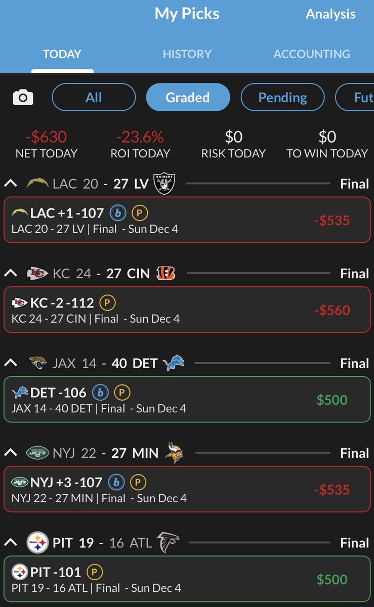 John Murges On Twitter Today s 2 3 Will Take Me Under The 60 Mark With My NFL Bets This 