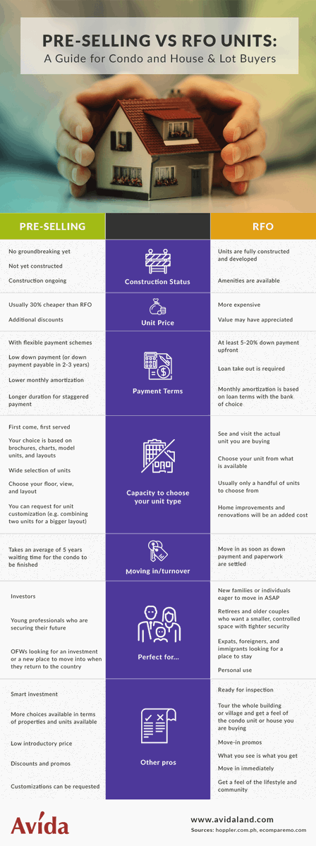 AvidaSalesPH's tweet photo. Should you purchase pre-selling units or ready-for-occupancy units? Both have advantages and disadvantages, so it’s best to delve into them further to make a wise decision.

https://t.co/0uKqg7Ldm4 https://t.co/DFAxQsxu7T