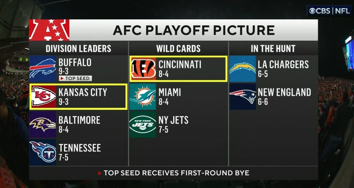WINCINNATI_'s tweet image. The AFC Playoff Picture right now: