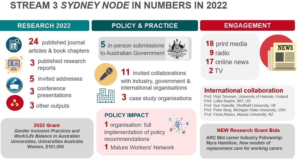 Today we're reflecting on our achievements for the year! Our <a href="/Sydney_Uni/">University of Sydney</a> node had a huge year, with even more to impressive work to come in the new year. <a href="/CEPAR_research/">CEPAR</a>
