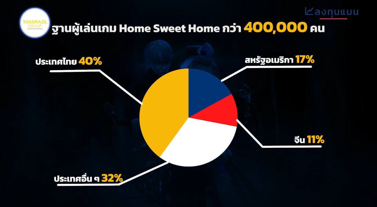 sxicex's tweet photo. อยากรู้ว่า #homesweethomegame  นี่มันมี Engagement ดีต่อเนื่องไหม หรือมันคือเกมที่นานๆเล่นที คนไม่เล่นซ้ำ? https://t.co/bBznGT2R13