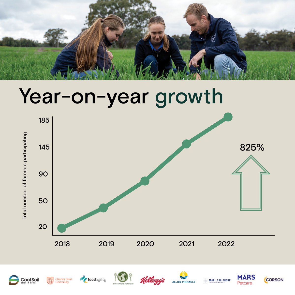 foodagility's tweet photo. 🌱Soils: Where food begins🌱#WorldSoilDay 2022 is about maintaining healthy ecosystems &amp; human well-being by improving soil health -that's what the Cool Soil Initiative does!

Meet our new partner Corson Grain⤵️
https://t.co/NTnlXCCcYD

@Kelloggs_ANZ @MarsGlobal @CharlesSturtUni https://t.co/TlLvkgdDVb