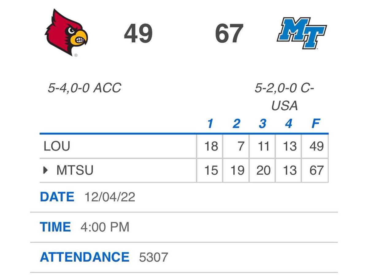 ldeleon5's tweet photo. Incredible 18-point win over #18 Louisville tonight for our @MT_WBB team! The Glass House was rockinโ!! #MurphyMagic #BLUEnited https://t.co/L1yswy7j8y