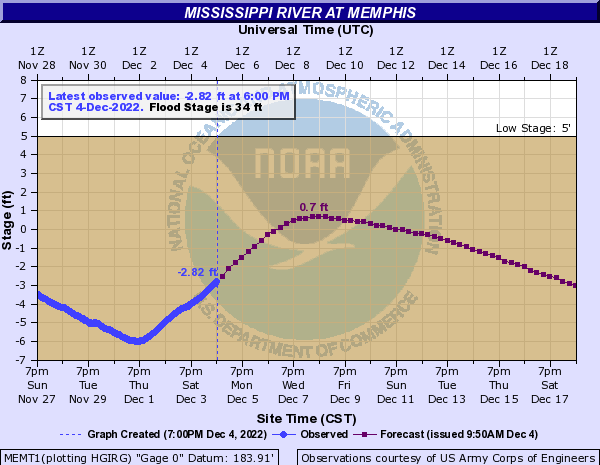 MaryCKenn's tweet photo. RMG: River Update: Forecasts call for more rain over next 2 weeks. This wkend, barge drafts on Lower Miss increased to 10' 6" &amp; perhaps to a more normal 11' soon after. Tow sizes will start to increase next week with expectation to run 35 barges when Memphis gauge hits - 2 ft o/b https://t.co/JozNbQFdPL