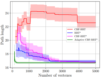 AhmadGhandi6's tweet photo. adapt the sampling of the motion planning algorithm. Preprint of the work: https://t.co/UFHXJPFdJc (4/4) https://t.co/of2wQmrDYz