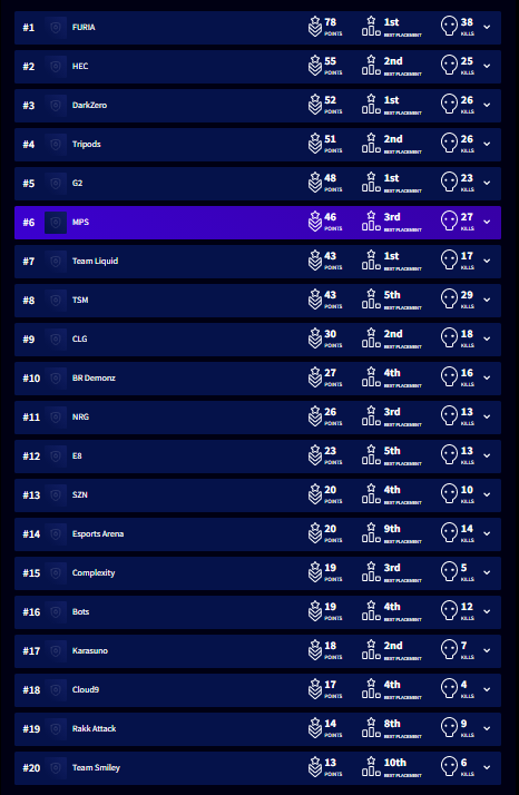 PowPowFPS's tweet photo. 6th in our 5th day of PL. Definitely underperformed as the newcastle today, but the team as a whole played some of our best Apex today 😎. We're doing our best, we'll see you guys next week and we'll make sure were more prepared to have a good day : ) https://t.co/SzNFtQwwuw