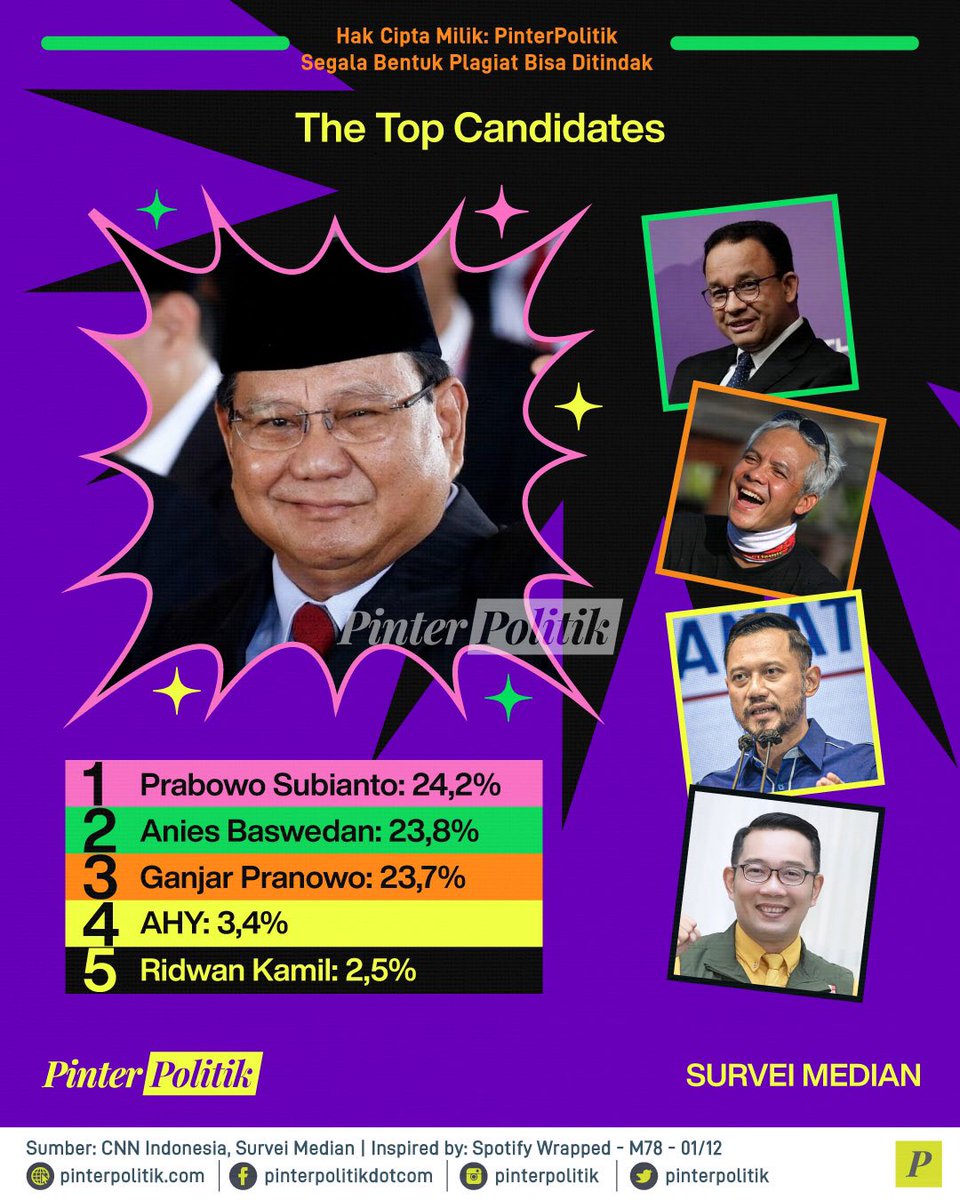 pinterpolitik's tweet photo. Kandidat capres wrapped of 2022? 🤔

#pinterpolitik #infografis #beritapolitik #infopolitik #politikindonesia https://t.co/zfkG395Uj5