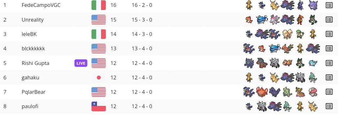 paulomiranda0's tweet image. Finished top8 in the first vgc23 tour with a 12-4 record. Thanks to @BillaVGC for hosting and to @HamsterManiaVGC for the team. Had a lot of fun and glad to see that i can still play at a high level even after not competing for three years.