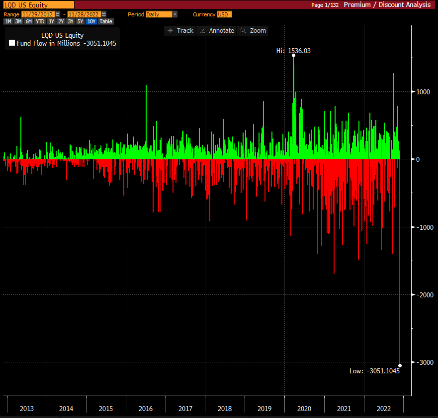 Record outflow from credit ETFs &amp; more in our weekly brief published on the H&amp;G blog:
hancockandgore.com.au/post/weekly-br…