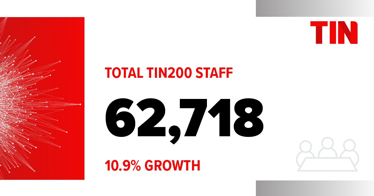 Job growth in Aotearoa's #techsector continues to accelerate despite the labour crunch. Employee numbers grew 10.9% to 62,718 globally in FY2022, driven predominantly by job creation in the #ICT sector. Learn more in the 2022 TIN Report - tin100.nz/3cuc8bI