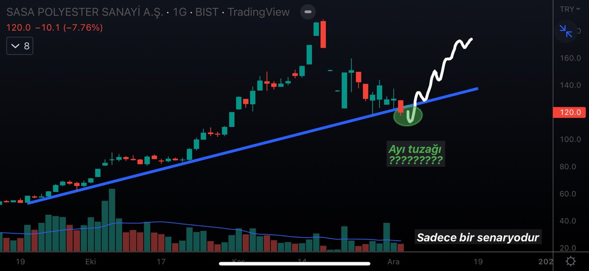 #SASA | SENARYO 1️⃣

Grafiği inceleyiniz

Desteği hacimsiz kırmasından dolayı ayı tuzağı ihtimalini göz önünde bulundurabiliriz.

Not: ayı tuzağının ne olduğunu araştırmayı unutmayın.