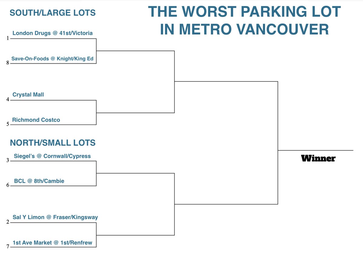 j_mcelroy's tweet photo. after hundreds of submissions 

dozens of hilarious comments

and several play-in rounds

we've got our BRACKET for the worst parking lot in metro vancouver

voting starts tomorrow https://t.co/AWF9TY0OiE