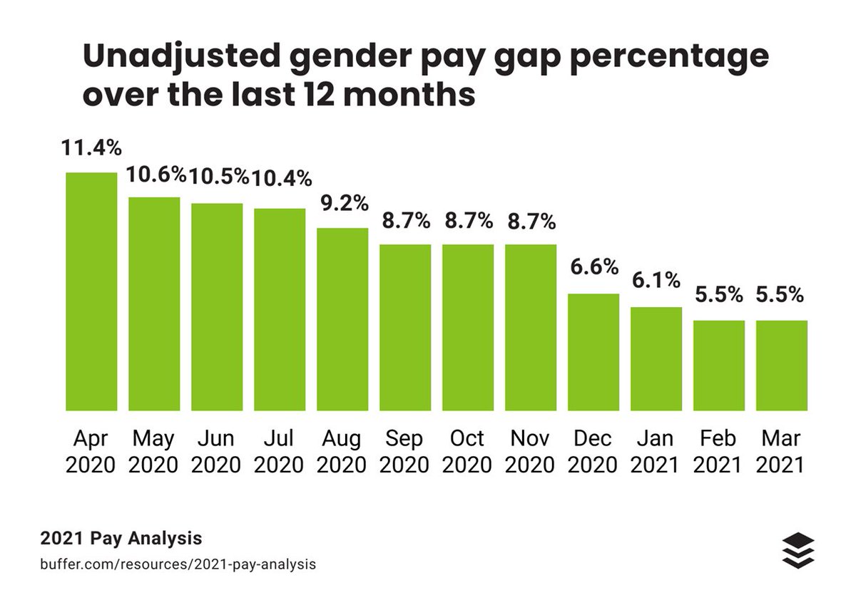 Women give birth to men who ultimately have more rights and privileges than they do. Yet, there aren't enough men fighting for women's rights. Not to discredit any of the men that have been and are supportive. #paydisparities#womenswagegap#genderpaygap#paysecrecy#samepaysamejobs