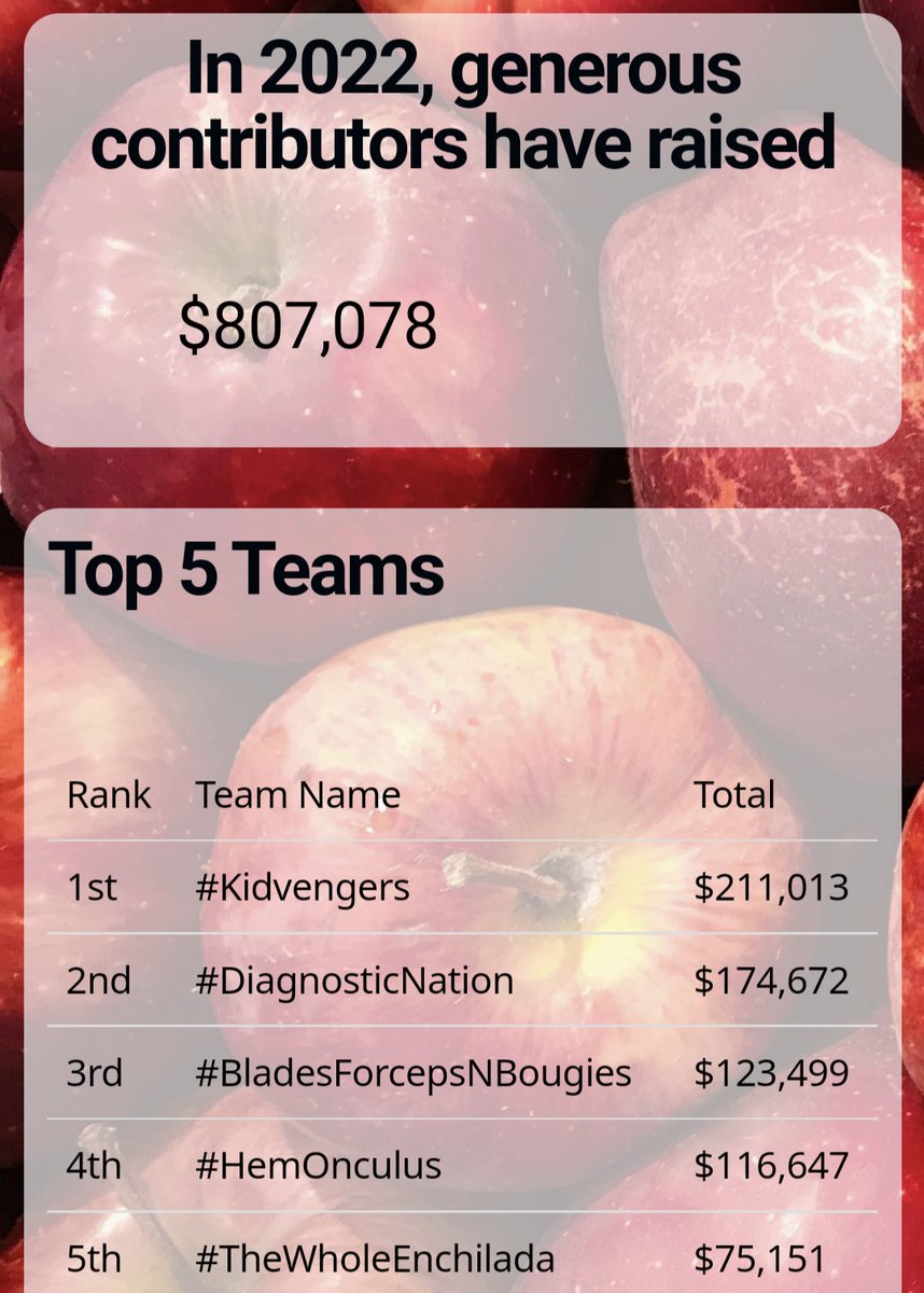 🍎Wow ! #HCWvsHunger over $800K!!

🍎And the team #TheWholeEnchilada over $75K.

❤️❤️You all are inspiring.❤️❤️