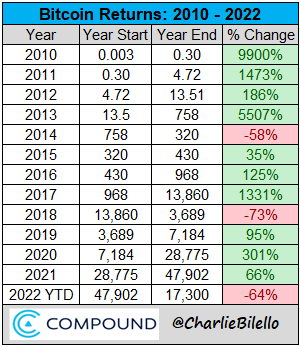 charliebilello's tweet photo. Bitcoin Returns since 2010...

$BTC https://t.co/dMHxS8isQ4