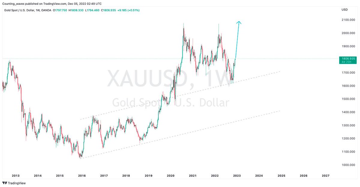 Counting_Wave's tweet photo. Gold has broken the trend for a long time. The bullish wave is moving to 2070.
We should only Buy XAUSD https://t.co/UPkWFyA95s