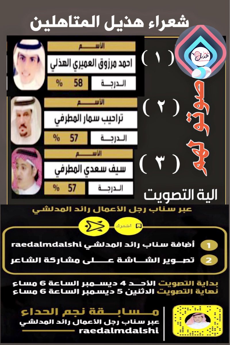 #مسابقة_سناب_رائد_المدلشي_لأفضل_زومالة  .
نشكر القائمين على المسابقة 
الراعي الرسمي <a href="/raydals20922592/">م . رائد المدلشي ( مطور عقاري )</a> 
 وكذالك لجنة التحكيم والشعراء المشاركين
ونبارك لشعراء #هذيل المتأهلين 
 ونأمل من ابناء قبيلة هذيل دعمهم واتباع الية التصويت 
ينتهي التصويت اليوم الاثنين الساعة ٦ مساء