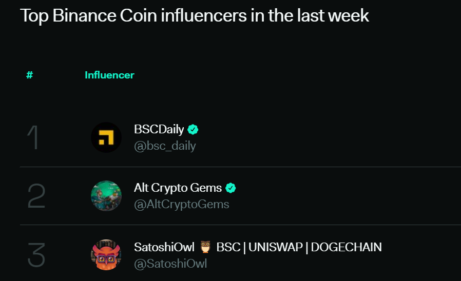 SatoshiOwl's tweet photo. #27 Most Influential Overall
#3 Most Influential for #BNB on @LunarCrush 
🔥🚀

Thanks to all my followers! Love you guys!

#BSC #Lunarcrush #CT #Crypto #BTC #ETH https://t.co/iMpMcLrWmB