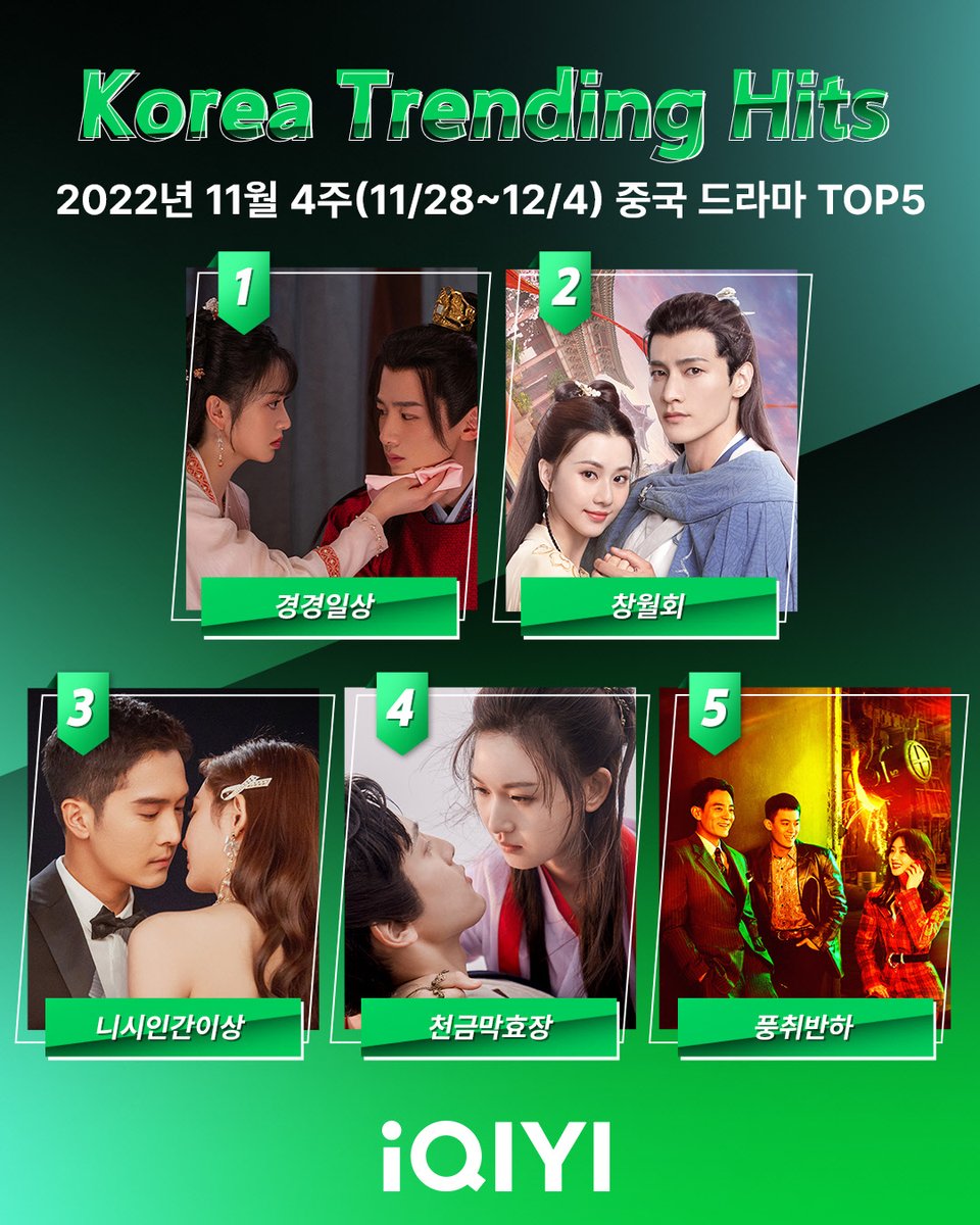 #아이치이 11월 4주(11/28~12/4) #중국드라마 TOP5 1. #경경일상 #백경정 #전희미 2. #창월회 #금택 #관심 3. #니시인간이상 #성일륜 #왕막함 4. #천금막효장...
