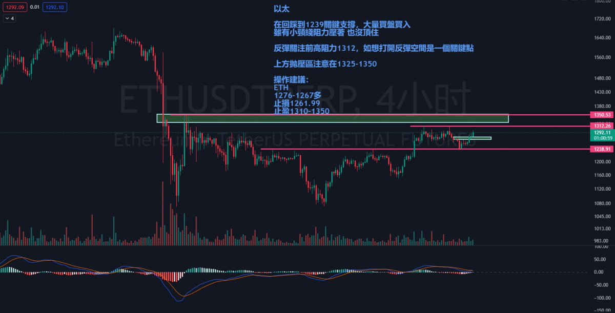 12.05比特幣BTC早間点位操作指导👇👇

🔥比特幣

上漲中級形態突破 反彈到前高阻力位17350附近

關注是否能突破，這裏如能突破將繼續打開反彈空間

上方壓力區在17600-18300 比較大的一個區間

這裏如突破17350前高不建議追，并且還趨勢綫上沿的阻力壓著

💎操作建議：
eth.merahcryptoschool.com/2258