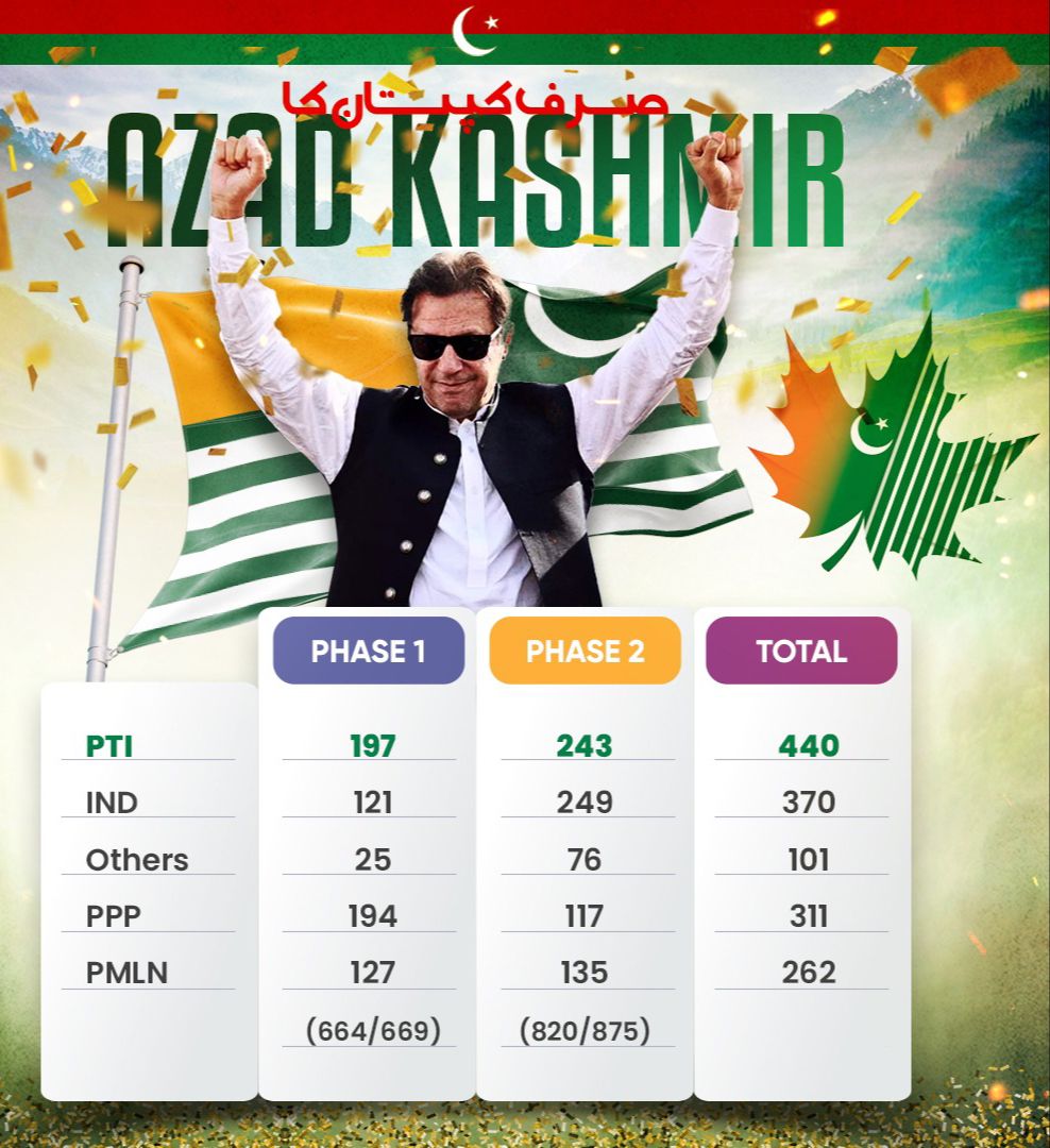 abbasi321's tweet photo. آزاد کشمیر میں ہونے والے بلدیاتی انتخابات میں تحریک انصاف آزاد کشمیر کی شاندار فتح، بلدیاتی انتخابات کے پہلے دو مرحلوں میں تحریک انصاف بھاری اکثریت سے کامیاب۔
#کشمیر_کپتان_کا https://t.co/X2EXnKiGIv