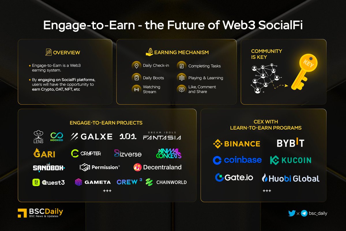 ChainWorld_'s tweet image. Engage-to-Earn - The Future of #Web3 SocialFi🫂

What is Engage-to-Earn?
How does it work?
What are the highlight Dapps &amp;amp; earn programs?
What makes COMMUNITY The KEY?

Let's dive into the new concept with us below👇

#BNB #BSC #BNBCHAIN #SocialFi