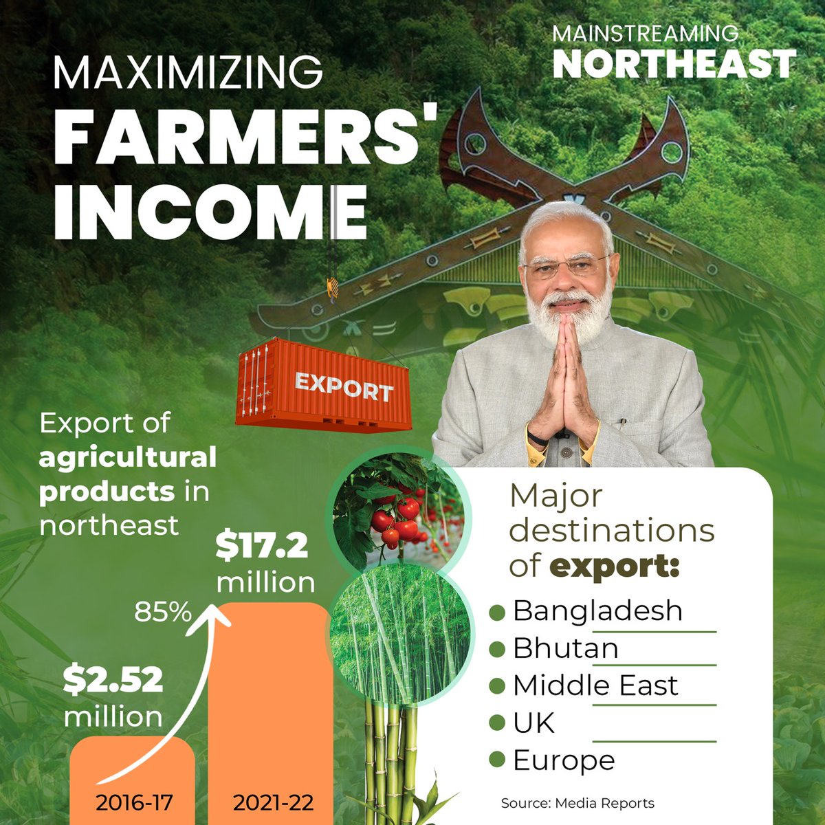 arunsoodbjp's tweet photo. The Northeast region witnessed more than 85% growth in the export of agricultural products.

Modi govt's concerted efforts to the mainstream northeast region are yielding remarkable results. https://t.co/GbdlNZqpnG