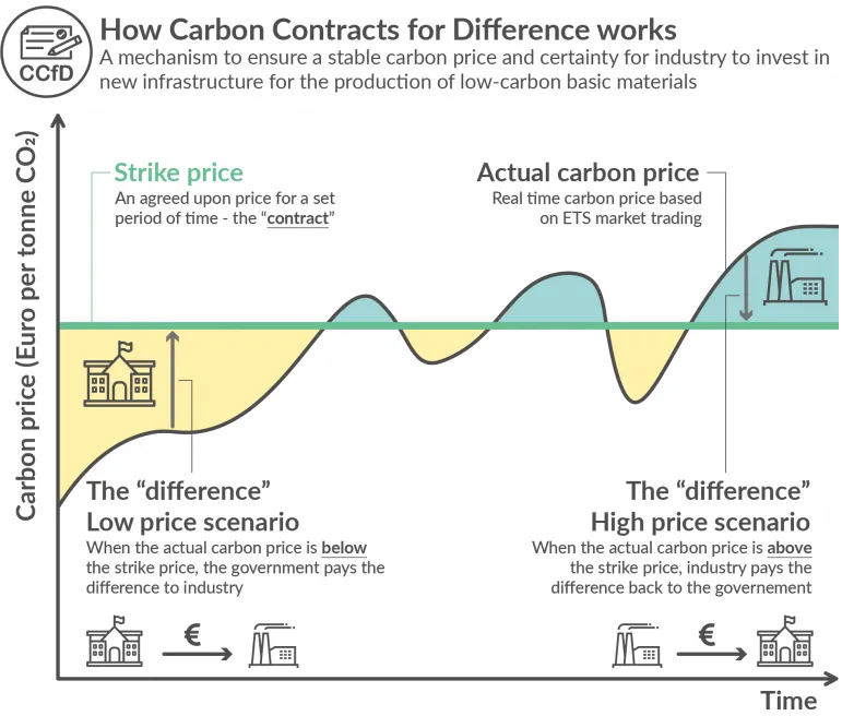 climatestrat's tweet photo. 🏭 To boost the #greenindustry transition, #Germany is set to award 15-year carbon contracts for difference to energy-intensive industries like steel, cement or chemicals.

💡 Here's a quick visual explainer on how they work 👇

Learn more 👉 https://t.co/uAKFUAOGgI #CCfDs https://t.co/0jPlw1iIwd