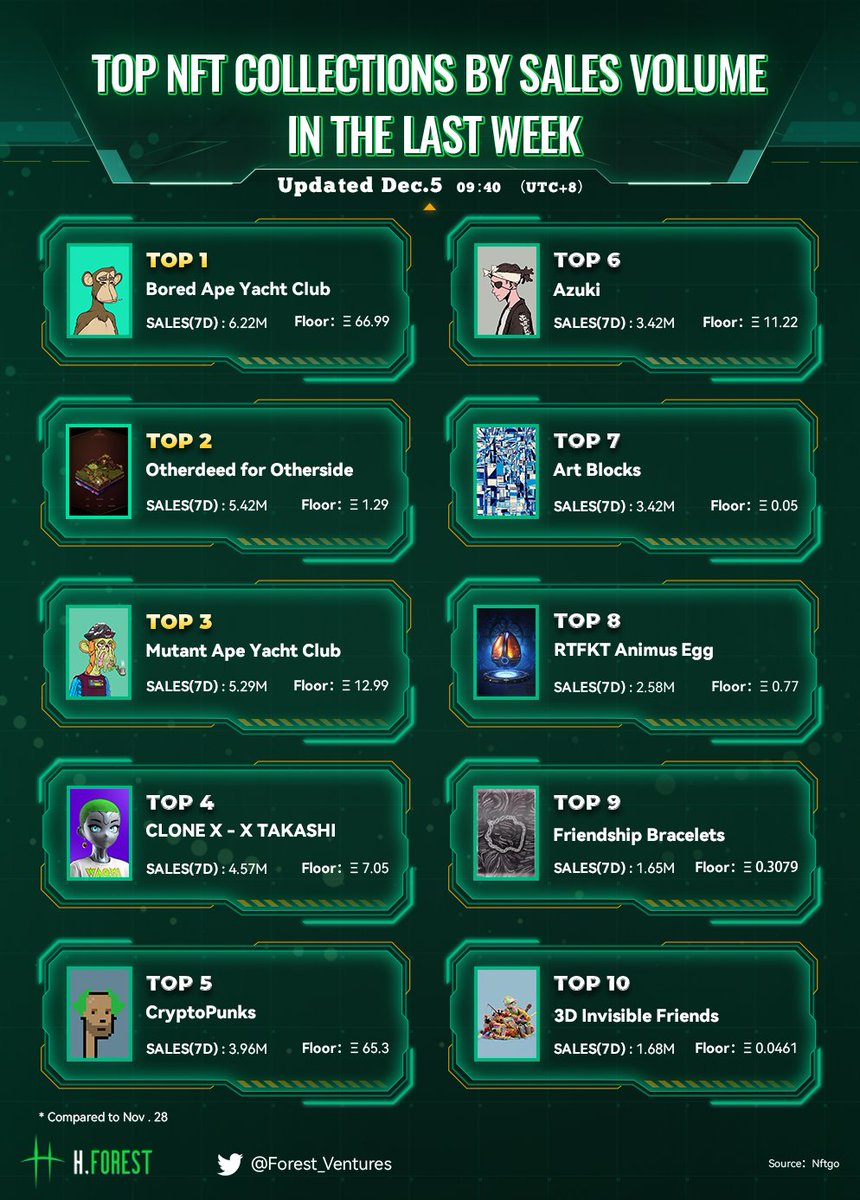 📢Top NFT Collections by Sales Volume Last Week

*Updated Dec.5

Top three #NFT projects on list：

🏅<a href="/BoredApeYC/">Bored Ape Yacht Club 🍌</a>                 #Bored Ape Yacht Club

🥈<a href="/OthersideMeta/">Othersidemeta</a>             #Otherdeed

🥉<a href="/BoredApeYC/">Bored Ape Yacht Club 🍌</a>                 #Mutant Ape Yacht Club

#H·Forest Ventures Weekly Brief