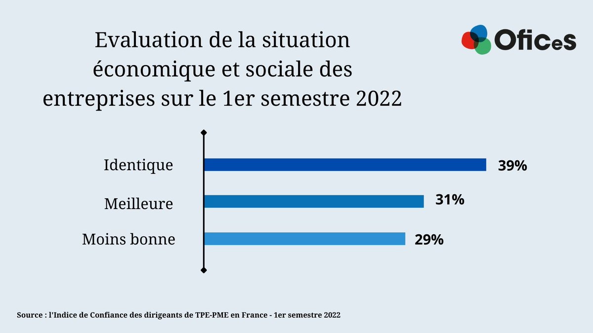 💬 #Enquête #Ofices sur l'Indice de Confiance des #dirigeants de #TPE #PME en France.
Après 2 années contrastées pour beaucoup de secteurs, la #confiance des TPE-PME se stabilise au S1 2022 même si des disparités existent encore!

📖 Accédez au #baromètre

bit.ly/3ATLX7J