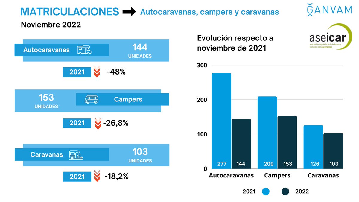 GanvamOficial's tweet photo. 📣 Así se han comportado las #matriculaciones del sector del #caravaning en #noviembre
👇 Consulta aquí los datos de #Aseicar para #Ganvam https://t.co/NVkAnHpgkp