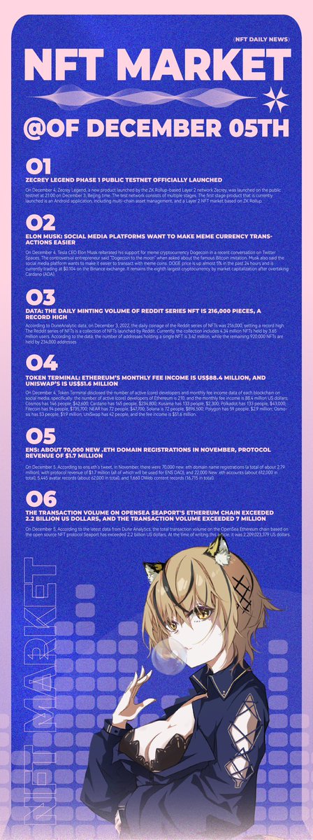 _ORCTrade's tweet photo. 🐺ORC NFT NEWS 
DEC.5th.2022

Zecrey Legend Phase 1 Public Testnet Officially Launched；Elon Musk: Social media platforms want to make meme currency transactions easier; Data: The daily minting volume of Reddit series NFT is 216,000 pieces, a record high！ https://t.co/rqVevBsHkT