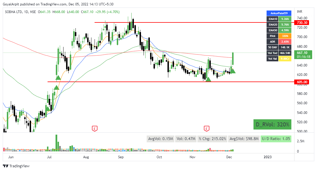 Arpit1223's tweet photo. #SOBHA
#BULLSNORT today!
#Reality is too hot!
@AnkurPatel59 bhaiya tod de previous swing highs? https://t.co/75Ks6bUKgl