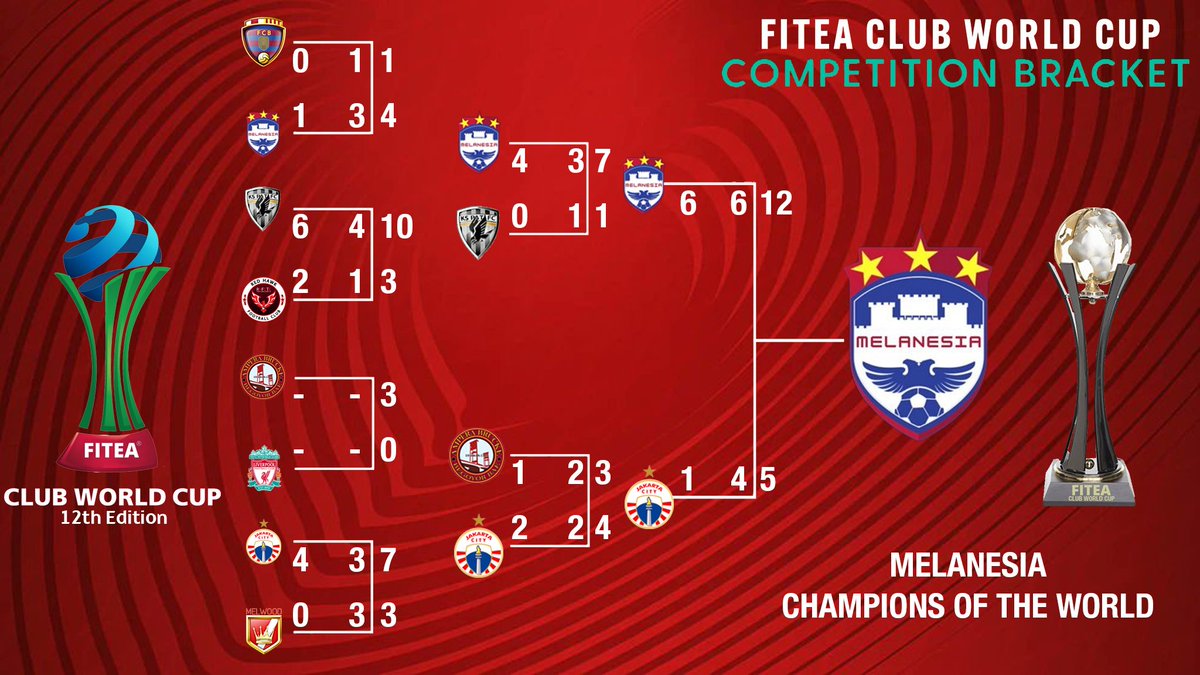 FITEA_Official's tweet photo. @JakartaCityFC @Melanesia_FC @KsPati_Fc @SerdaduAmpera @MMyfrend @LFC_T11 @Red_HawksFC_TE @Melwood____ @cplaceofficial @LigaTopEleven So here's the final bracket of the tournament
Congratulations @Melanesia_FC
๐๐๐ง๐๐ "๐ ๐ฎ๐ธ๐ถ๐ป๐ด ๐๐ต๐ฒ ๐๐๐๐๐ฟ๐ฒ"
#FITEACWC https://t.co/6smhZn4Vzj