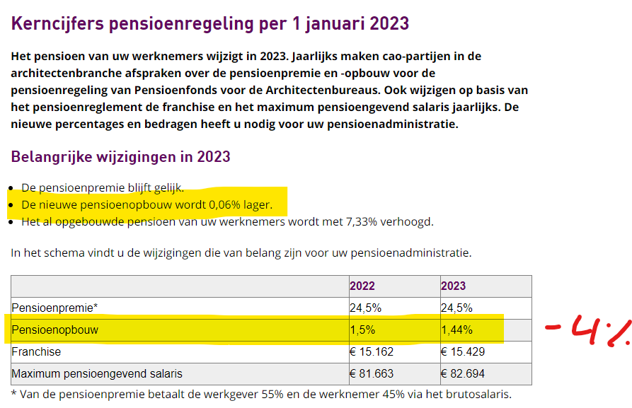 Typisch gechoogel met getallen. De pensioenopbouw wordt 4% lager, niet 0,06%-punt.